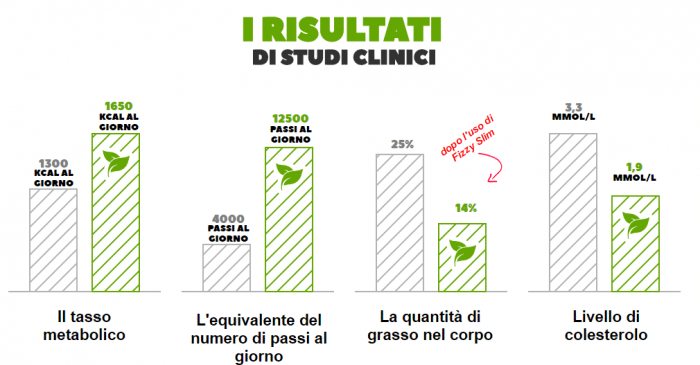 FizzySlim studi clinici