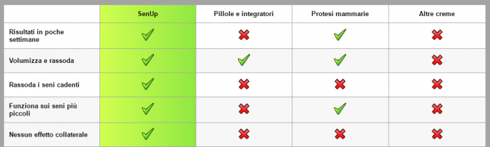 SenUp pro e contro